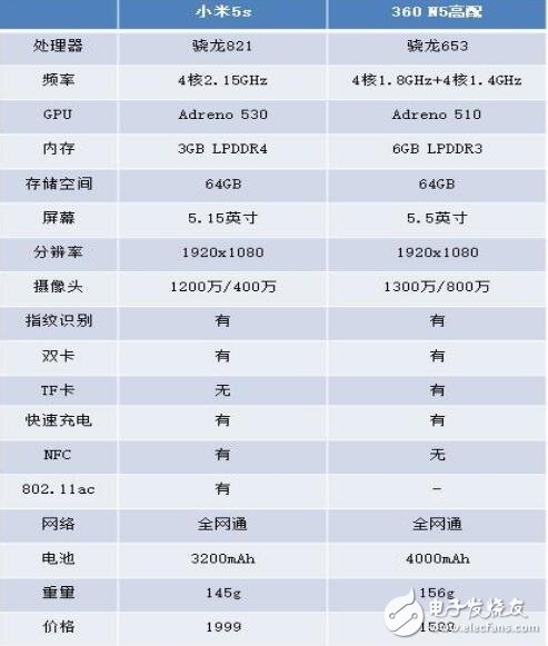 小米5C評(píng)測(cè)：對(duì)比360N5，6GB內(nèi)存和驍龍821你更青睞誰(shuí)？