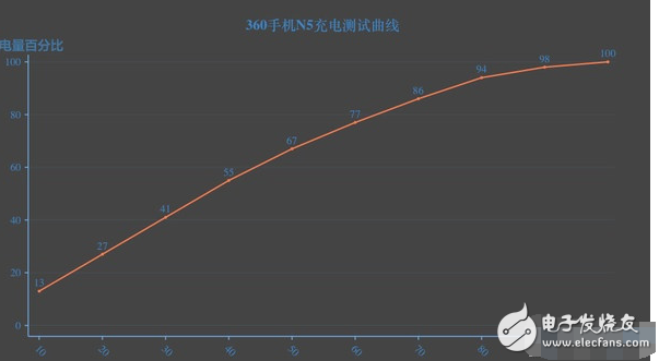 360手機(jī)N5快充體驗(yàn) 續(xù)航測(cè)試 充的快用的久！