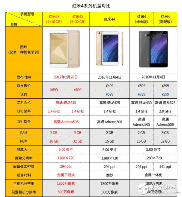 紅米4系列手機對比：紅米4、紅米4A、紅米note4、紅米note4x，誰誘惑力最大？