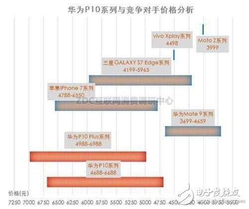 華為P10系列將高端進(jìn)行到底，價(jià)格血拼蘋果三星