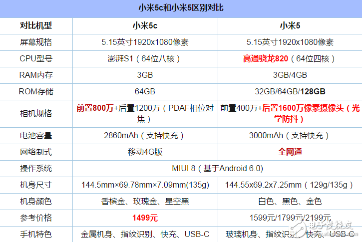 小米5C評測：小米5C和小米5有什么不同？哪個更值得買？