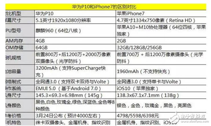 華為P10評測：秒殺iPhone7？性能如此強(qiáng)悍你信嗎