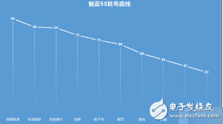 魅藍5S續(xù)航怎么樣？體驗起來才知道差點被小身形騙了