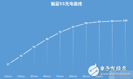 魅藍5S續(xù)航怎么樣？體驗起來才知道差點被小身形騙了