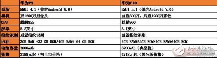 華為P10評(píng)測(cè)：對(duì)比華為P9、華為mate9，華為P10可謂是集萬(wàn)千寵愛(ài)于一身啊！