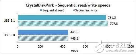 一言不合就搞混？“爽翻天”的USB3.1究竟是什么？