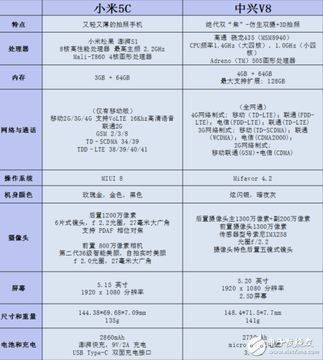 1499元價位，小米5C和中興 Blade V8詳細(xì)對比