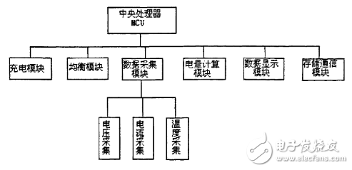 電動(dòng)車電池管理系統(tǒng)研究