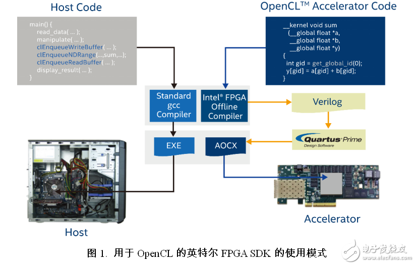 用于OpenCL的英特爾FPGA SDK資料