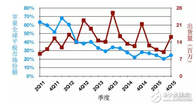 蘋果新款iPad發(fā)布，無人問津，平板藥丸？