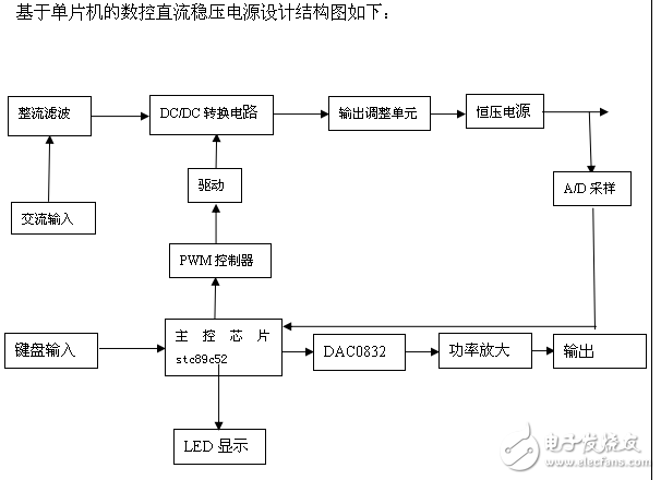 基于單片機的數(shù)控直流穩(wěn)壓電源開題報告