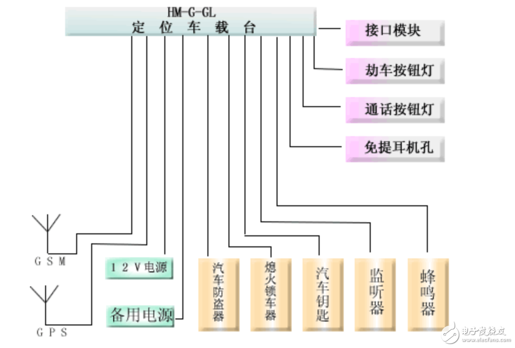 基于GPS、GIS、GSM物流運輸監(jiān)控調(diào)度系統(tǒng)設(shè)計方案