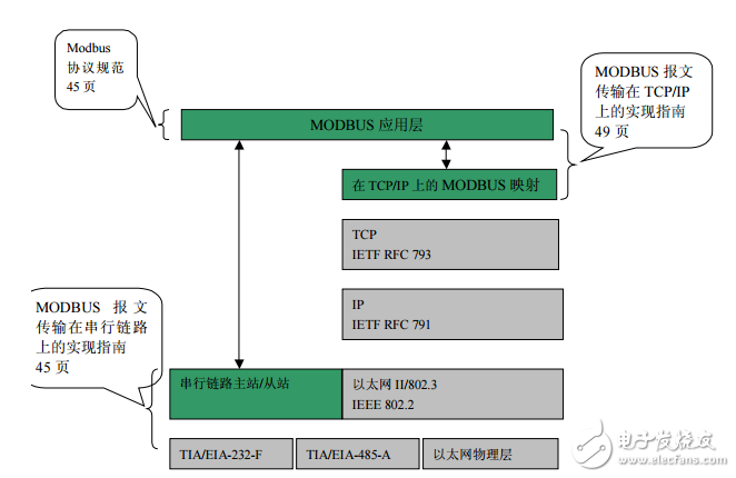 eetop.cn_Modbus協(xié)議中文版(GB)