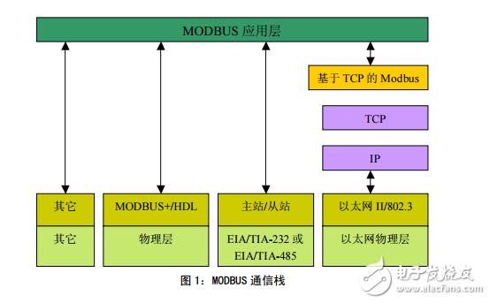 eetop.cn_Modbus協(xié)議中文版(GB)