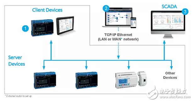 IIoT and PLC Coexistence, Not Confrontation