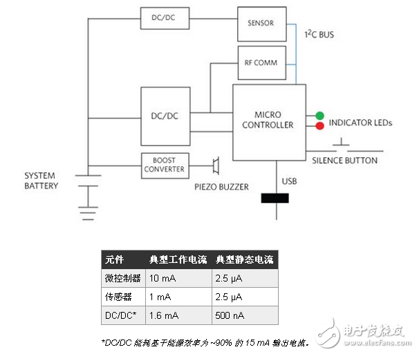 咖啡、毫微功耗以及構(gòu)件，追求新型智慧能源