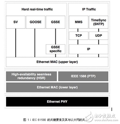 實時冗余通信造就可靠電網(wǎng)