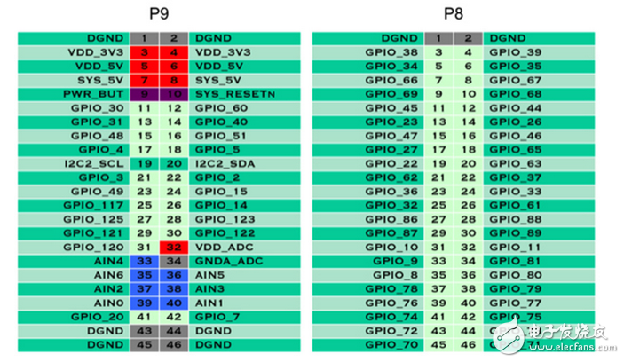 啟動(dòng) BeagleBone 項(xiàng)目前需要知道的 10 件事