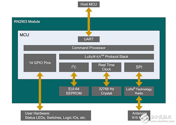 lorawan 2部分：如何使用微芯片的模塊，速度的物聯(lián)網(wǎng)設(shè)計(jì)