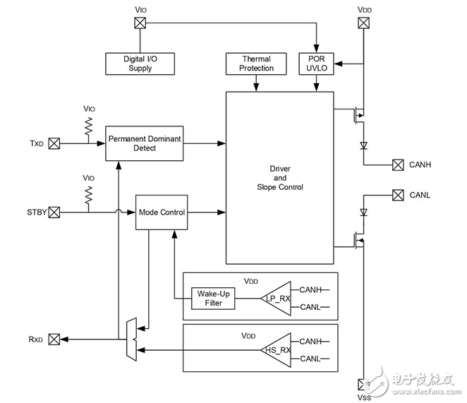 Make CAN Beyond Automotive into Industrial