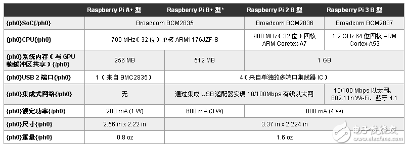 緊湊、強(qiáng)大、高效且具有成本效益的基于 ARM 的開發(fā)板提供多種誘人的硬件選擇