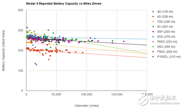 特斯拉汽車?yán)m(xù)駛里程和電池衰減解析