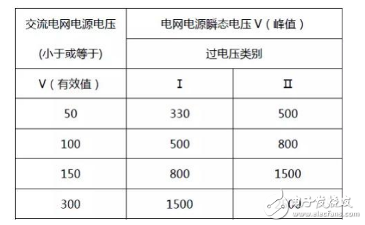 安規(guī)之電氣間隙和爬電距離