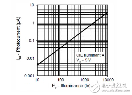 一個(gè)反直覺(jué)的設(shè)計(jì)解決方案：增加更多的電路（環(huán)境光傳感器），以節(jié)省電力