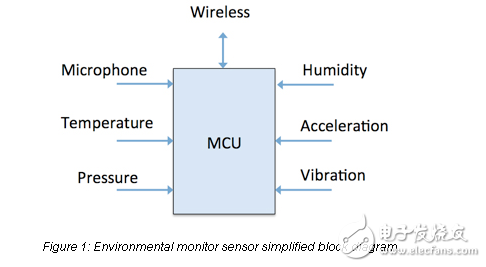 選擇高效的物聯(lián)網(wǎng)傳感器融合設(shè)計(jì)的MCU外圍設(shè)備