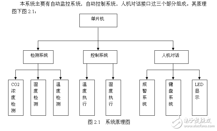 基于AT89C51單片機(jī)的大棚環(huán)境測(cè)控系統(tǒng)