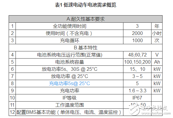 鋰電池如何應(yīng)用于低速電動車？機會在哪里？