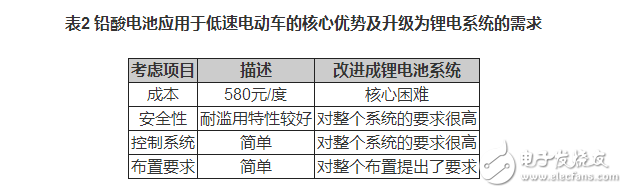 鋰電池如何應(yīng)用于低速電動車？機會在哪里？