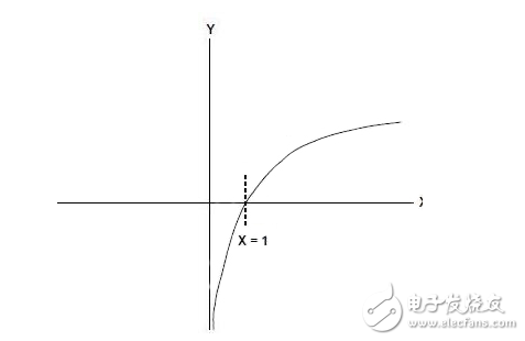 對(duì)數(shù)放大器滿足射頻功率測(cè)量，信號(hào)縮放需求