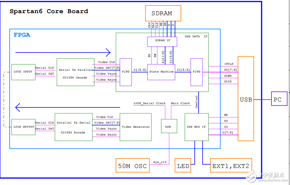 spartan6 core boare核心板原理圖