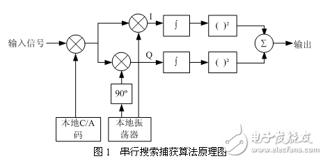 基于軟件的GPS信號捕獲跟蹤算法研究