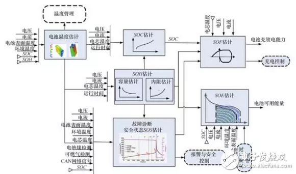 一個(gè)成熟電池管理系統(tǒng)應(yīng)具備的十大功能