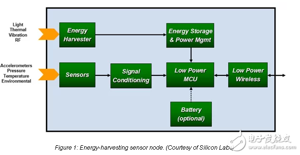 Low Power MCUs為能量收集應(yīng)用