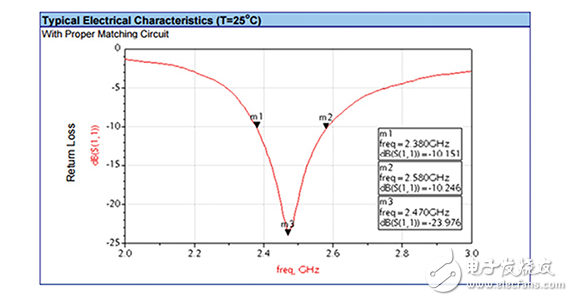 Application Specific Antenna