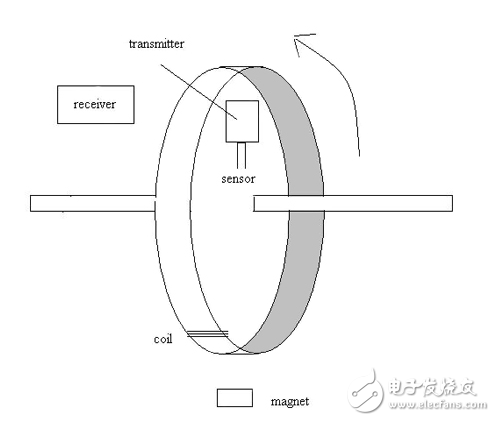 旋轉(zhuǎn)機(jī)械內(nèi)部的無(wú)線連接