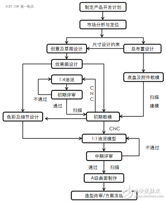 都說電動汽車應(yīng)該正向開發(fā)，那么究竟怎樣才算正向開發(fā)？