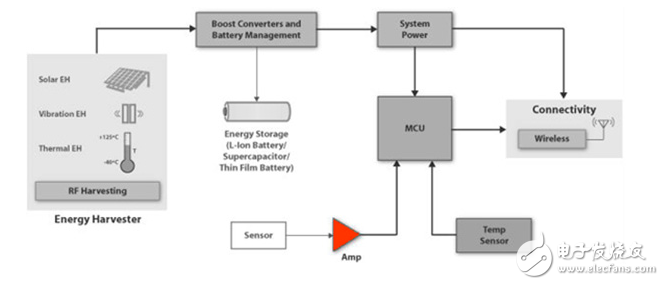微功率運(yùn)算放大器滿足能源收集挑戰(zhàn)