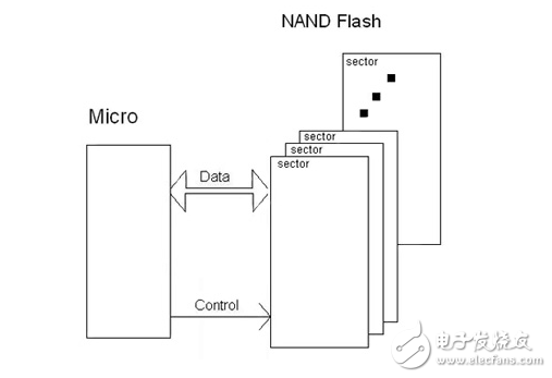 使用NAND閃存運行時代碼