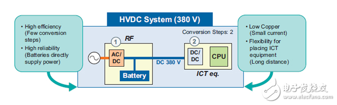 高壓直流配電提高數(shù)據(jù)中心系統(tǒng)效率
