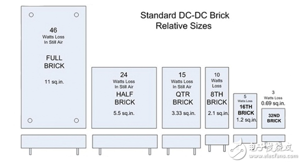 選擇合適的DC/DC變換器模塊應用于電源