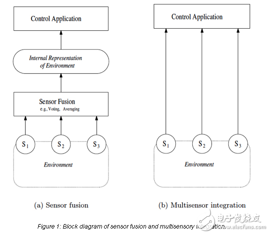 傳感器數(shù)據(jù)融合：不僅僅是傳感器集成