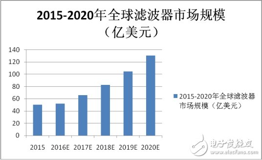 超500億濾波器大市場，誰能無動于衷？