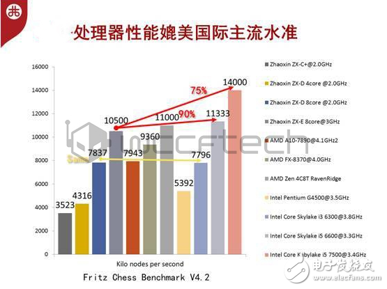  國產(chǎn)CPU真讓Intel嚇到了！中國芯拒絕玻璃心