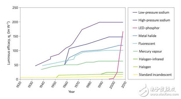 What‘s Next for High-Power LEDs？