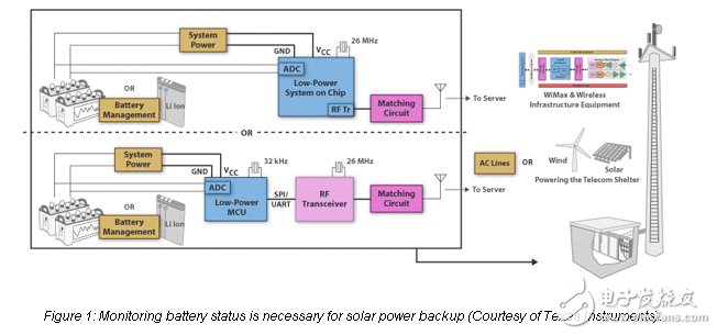 太陽能作為電池塔的備用電源