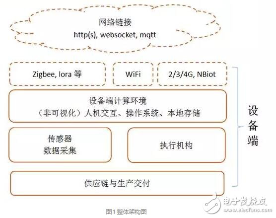 搞物聯(lián)網(wǎng)開發(fā)設(shè)計，這些技術(shù)得懂！